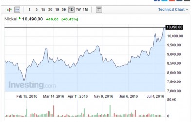 鋅鎳價(jià)格繼續(xù)瘋漲 菲律賓因素成焦點(diǎn)