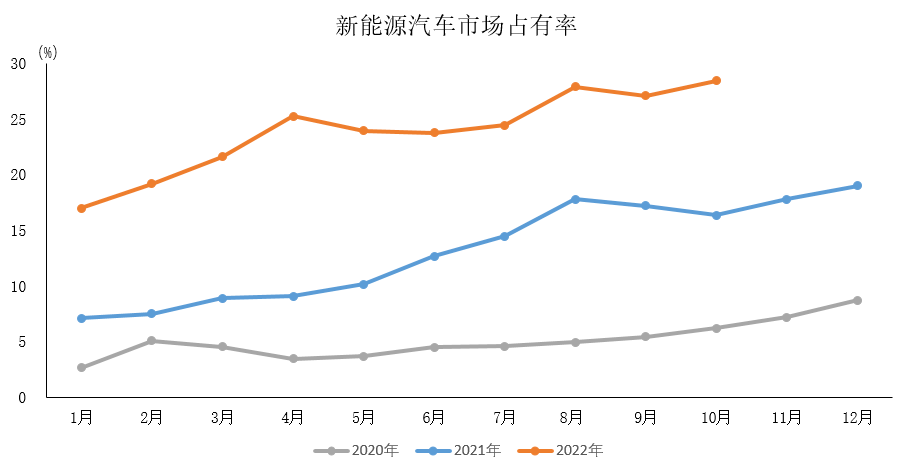11月10日，中國汽車工業協會（簡稱“中汽協”）發布10月汽車行業經濟運行情況。