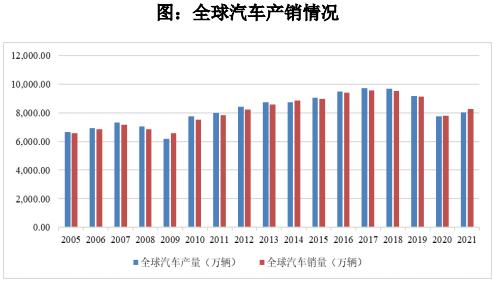 品成壓鑄模具設計：2021 年，全球汽車產(chǎn)銷量開始回暖
