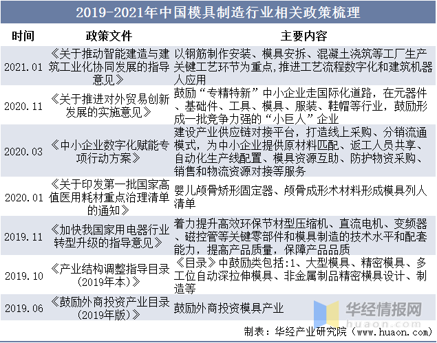 品成汽車零部件壓鑄模具:2019-2021年中國模具制造行業相關政策梳理 品成汽車零部件壓鑄模具:2019-2021年中國模具制造行業相關政策梳理