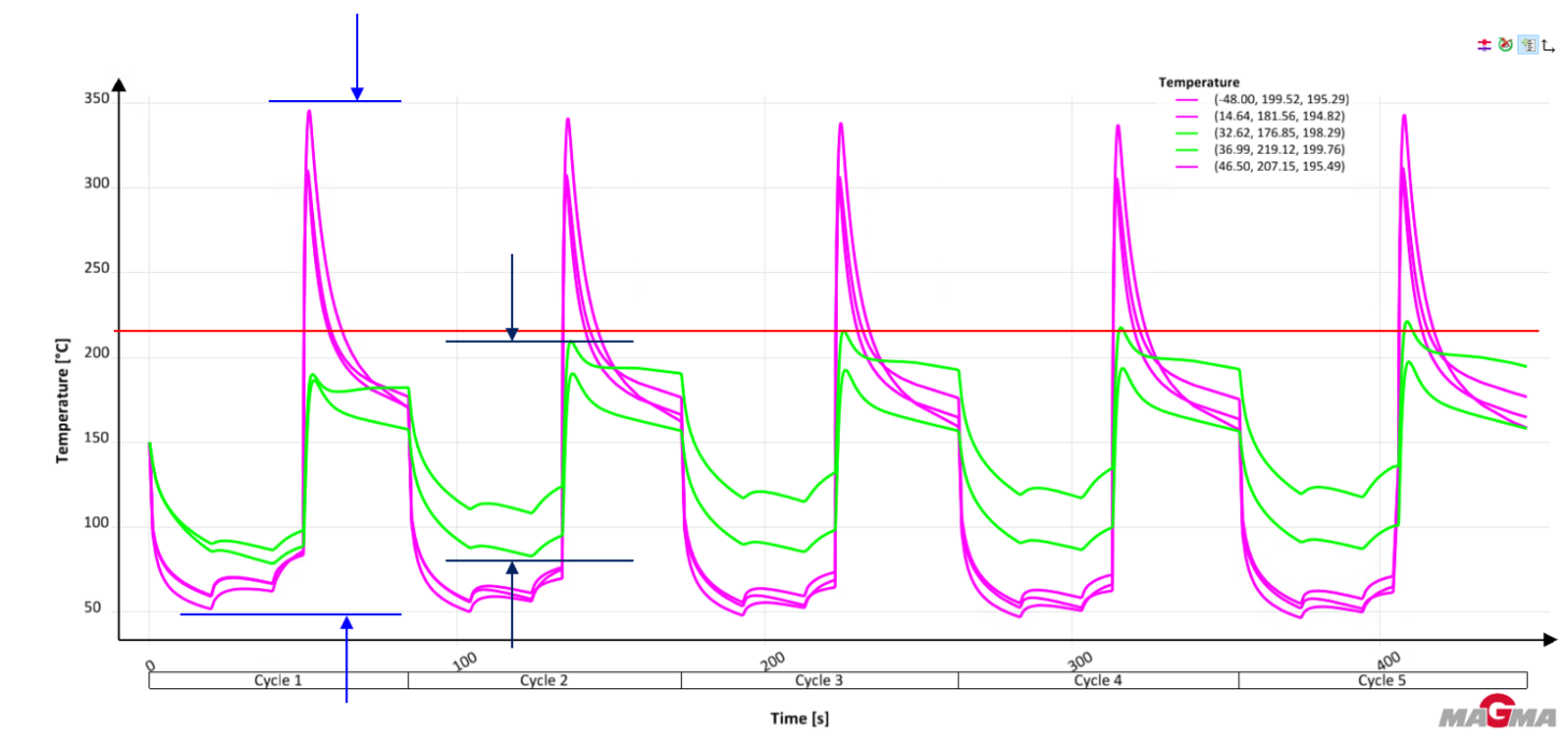 在每個(gè)生產(chǎn)循環(huán)中，缺陷模具表面的溫度曲線變化劇烈