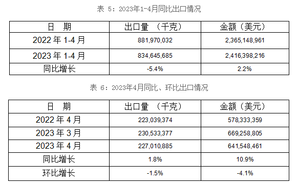1-4月5個稅則號汽車零部件合計出口83,5萬噸 1-4月5個稅則號汽車零部件合計出口83,5萬噸