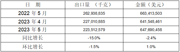 1-5月5個稅則號汽車零部件合計出口