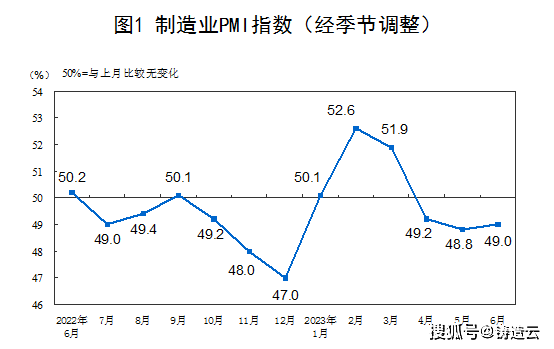 6月制造業采購經理指數運行情況,制造業景氣水平有所改善 6月制造業采購經理指數運行情況,制造業景氣水平有所改善