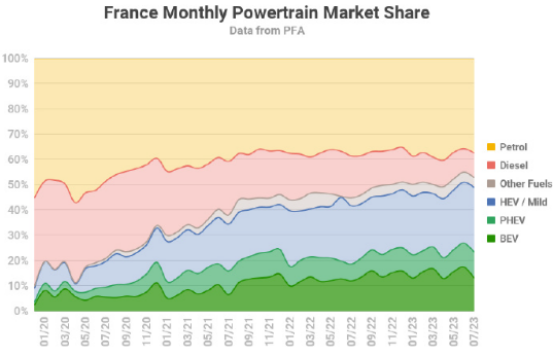 法國將電動(dòng)汽車產(chǎn)業(yè)視為推動(dòng)綠色轉(zhuǎn)型和再工業(yè)化的戰(zhàn)略產(chǎn)業(yè)之一
