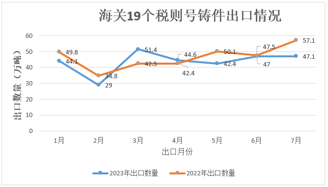 海關19個稅則號鑄件出口情況 海關19個稅則號鑄件出口情況