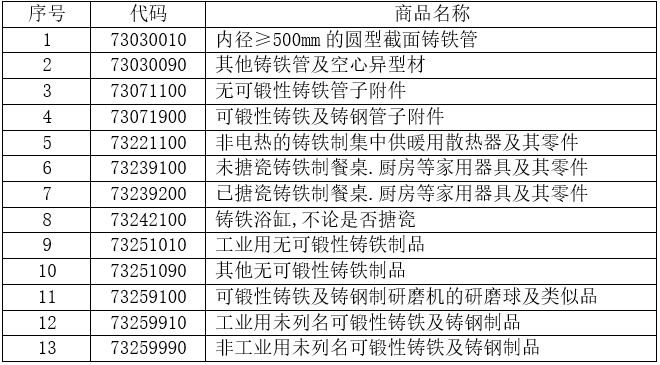 13個稅則號黑色鑄件出口情況 13個稅則號黑色鑄件出口情況