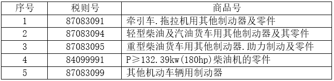 5個稅則號汽車零部件出口情況 5個稅則號汽車零部件出口情況