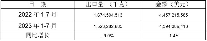 5個稅則號汽車零部件出口情況 5個稅則號汽車零部件出口情況