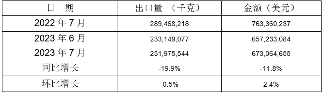 5個稅則號汽車零部件出口情況 5個稅則號汽車零部件出口情況