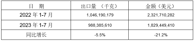 工業(yè)品物流總額同比增長(zhǎng)3.8%? 工業(yè)物流持續(xù)恢復(fù)