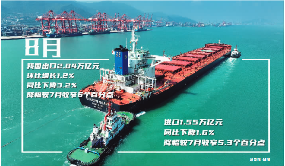 8月出口環比增長1.2% 汽車出口增長強勁 8月出口環比增長1.2% 汽車出口增長強勁