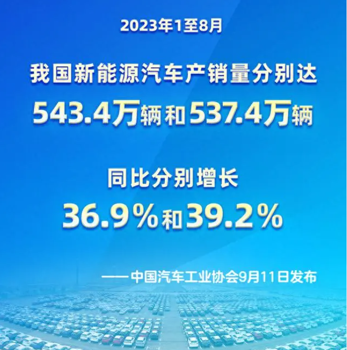 2023年1至8月我國新能源汽車產銷量 2023年1至8月我國新能源汽車產銷量