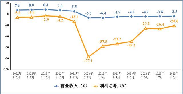 電子信息制造業(yè)營業(yè)收入、利潤總額累計(jì)增速 電子信息制造業(yè)營業(yè)收入、利潤總額累計(jì)增速