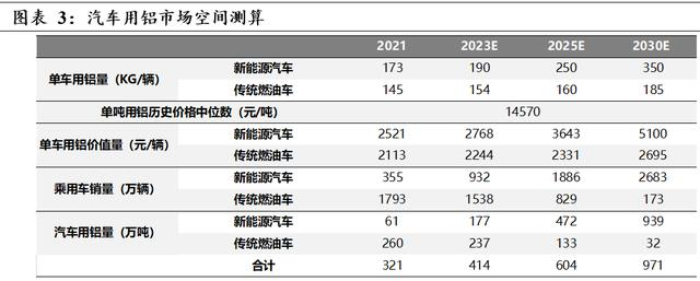 2025年國內汽車用鋁量有望達604萬噸 2025年國內汽車用鋁量有望達604萬噸