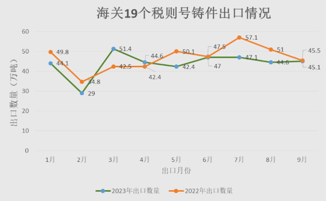 2023年1月-9月海關19個稅則號鑄件出口情況 2023年1月-9月海關19個稅則號鑄件出口情況