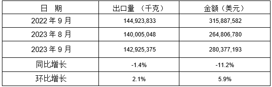 13個稅則號黑色鑄件2023年9月同比、環比出口情況 13個稅則號黑色鑄件2023年9月同比、環比出口情況