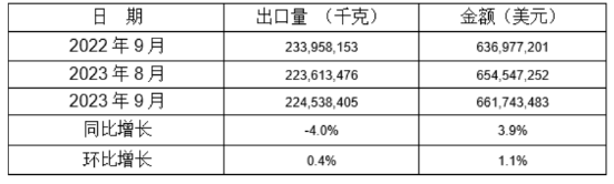 5個稅則號汽車零部件2022年9月同比、環比出口情況 5個稅則號汽車零部件2022年9月同比、環比出口情況