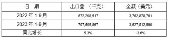 鋁合金制車輪2023年1-9月同比出口情況 鋁合金制車輪2023年1-9月同比出口情況
