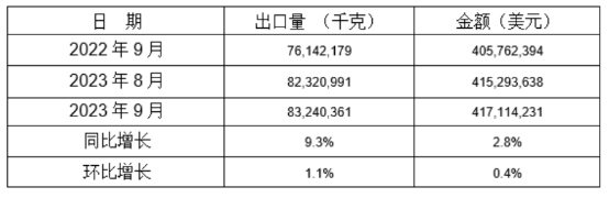 鋁合金制車輪2023年9月同比、環比出口情況 鋁合金制車輪2023年9月同比、環比出口情況
