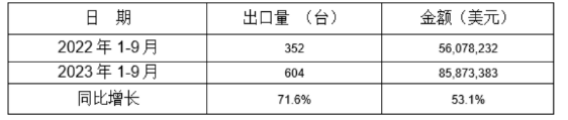 冷室壓鑄機2023年1-9月同比出口情況 冷室壓鑄機2023年1-9月同比出口情況