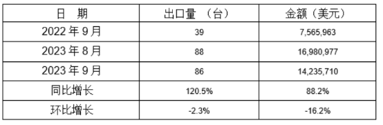 冷室壓鑄機2023年9月同比、環比出口情況 冷室壓鑄機2023年9月同比、環比出口情況