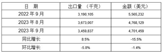 鑄模和鑄芯用粘合劑2023年9月同比、環比出口情況 鑄模和鑄芯用粘合劑2023年9月同比、環比出口情況