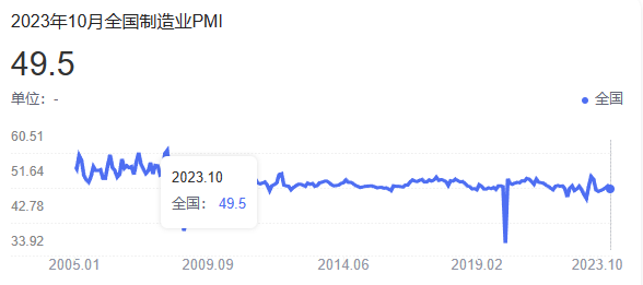 10月份中國制造業PMI回落至49.5%