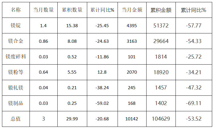 2023年1-9月中國(guó)各類鎂產(chǎn)品出口統(tǒng)計(jì)情況 (單位:萬噸、萬美元) 2023年1-9月中國(guó)各類鎂產(chǎn)品出口統(tǒng)計(jì)情況 (單位:萬噸、萬美元)
