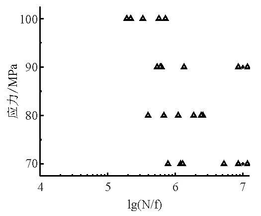 半固態壓鑄試樣疲勞試驗結果 半固態壓鑄試樣疲勞試驗結果