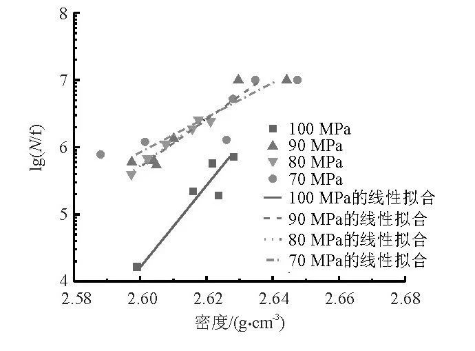 半固態壓鑄試樣密度與疲勞壽命的關系 半固態壓鑄試樣密度與疲勞壽命的關系