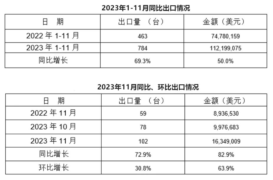 11月，我國冷室壓鑄機出口102臺，同比增長72.9%，環(huán)比增長30.8%