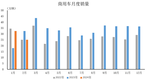 2024年2月，商用車產(chǎn)銷分別完成23.3萬(wàn)輛和25.1萬(wàn)輛