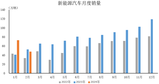 2024年2月，新能源汽車產(chǎn)銷分別完成46.4萬(wàn)輛和47.7萬(wàn)輛