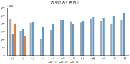 2024年2月，汽車國(guó)內(nèi)銷量120.6萬(wàn)輛