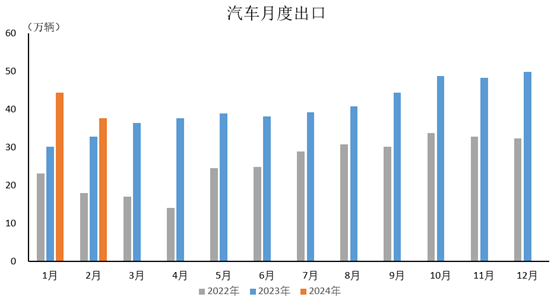 2024年2月，汽車出口37.7萬(wàn)輛