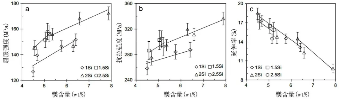 Mg、Si含量對Al-Mg-Si壓鑄鋁合金鑄態(tài)力學(xué)性能的影響