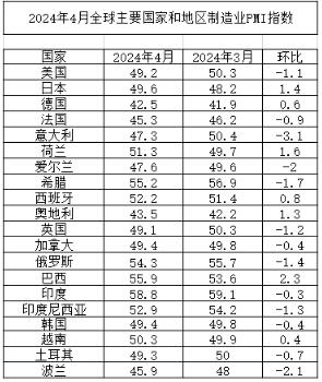 2024年4月全球主要國家和地區制造業PII指數 2024年4月全球主要國家和地區制造業PII指數