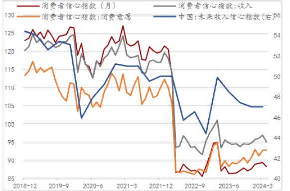 居民消費信心尚未修復,收入信心轉弱 居民消費信心尚未修復,收入信心轉弱