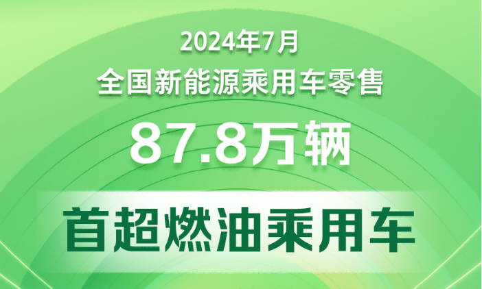 7月乘用車市場零售172.9萬輛  新能源車零售滲透率超首超燃油乘用車