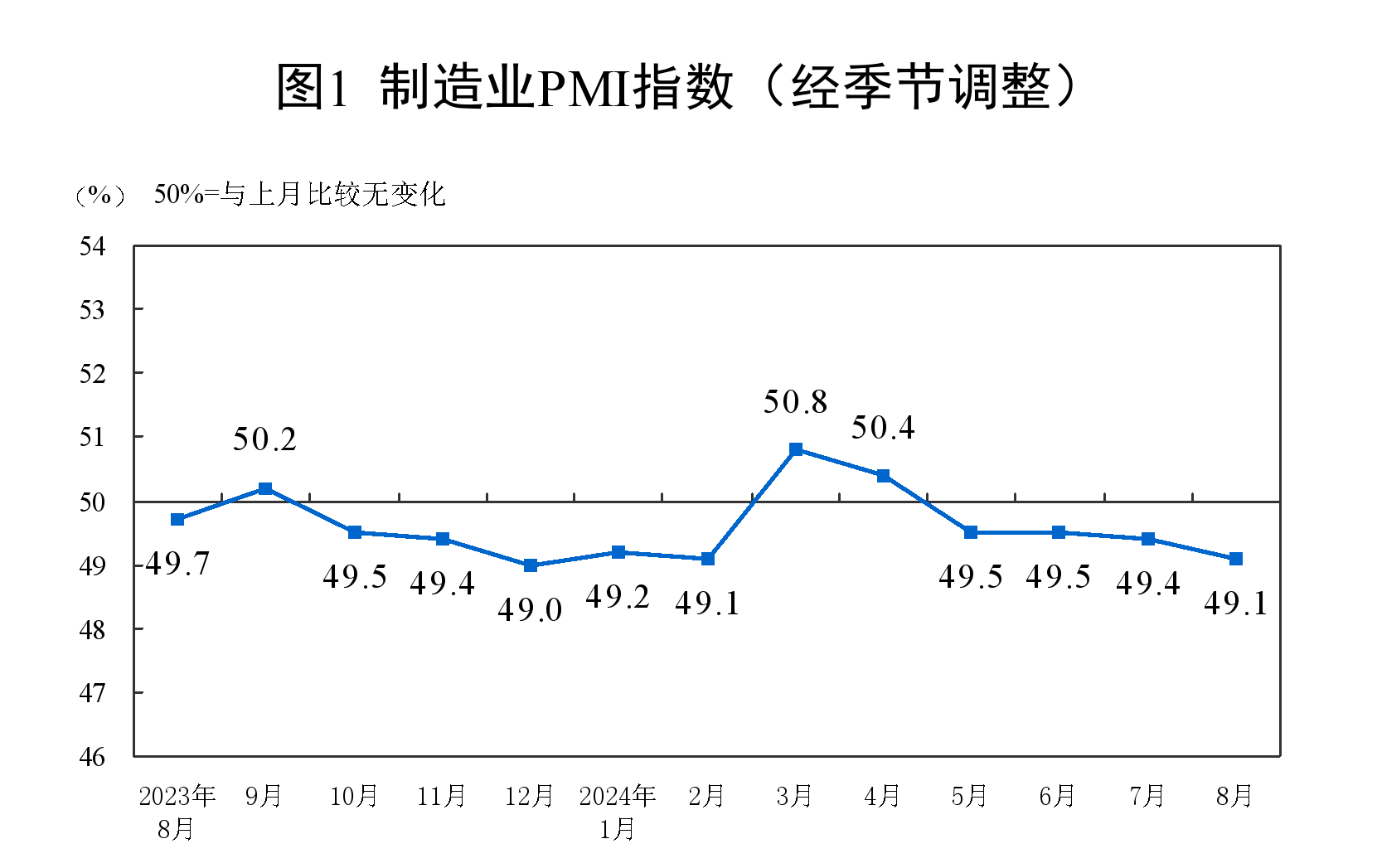 制造業(yè)采購(gòu)經(jīng)理指數(shù)(PMI)為49.1% 制造業(yè)采購(gòu)經(jīng)理指數(shù)(PMI)為49.1%