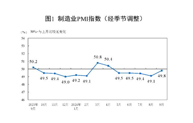 9月中國制造業PMI回升至49.8%