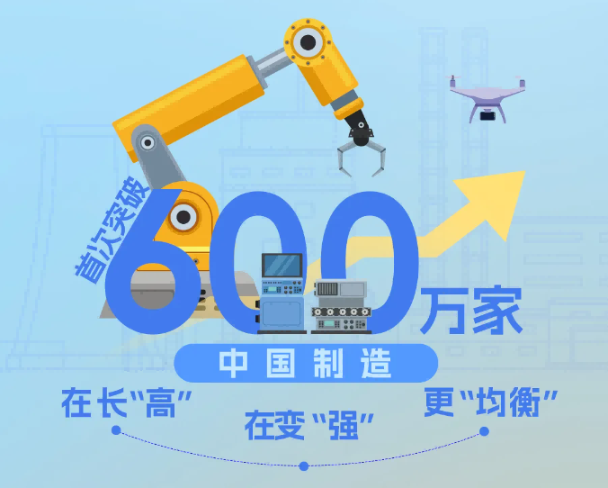 我國(guó)制造業(yè)企業(yè)首次突破600萬(wàn)家