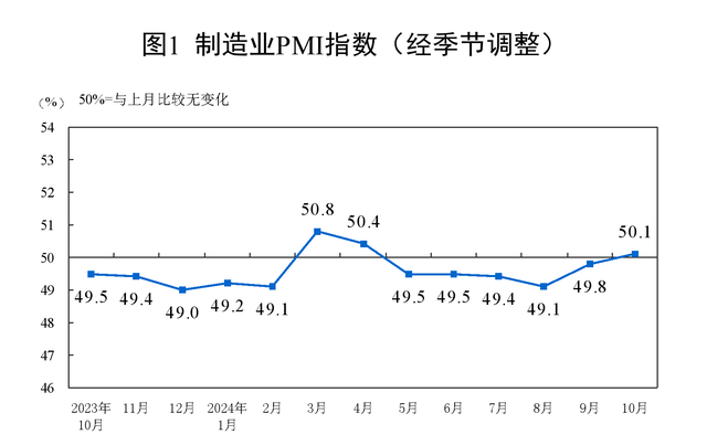 中國(guó)10月制造業(yè)PMI升至50.1%