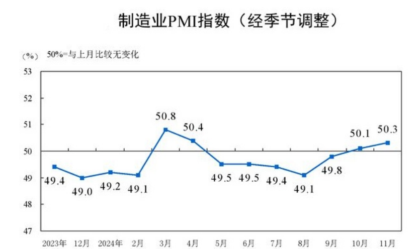11月制造業(yè)PMI為51.5%（國(guó)家統(tǒng)計(jì)局統(tǒng)計(jì)為50.3%）：供需雙增、外需回暖