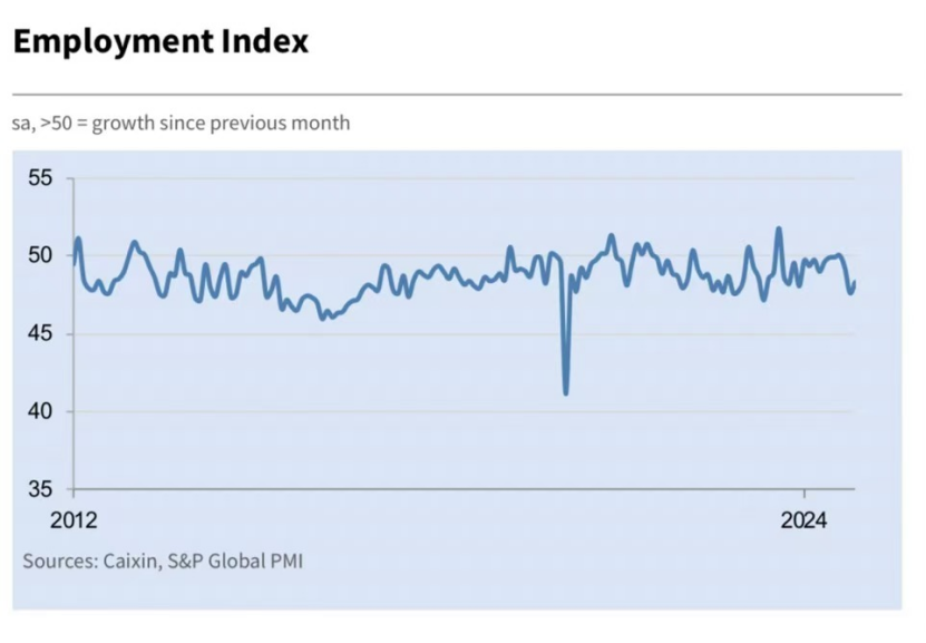 就業(yè)指數(shù)雖邊際改善，但連續(xù)三個(gè)月低于榮枯線