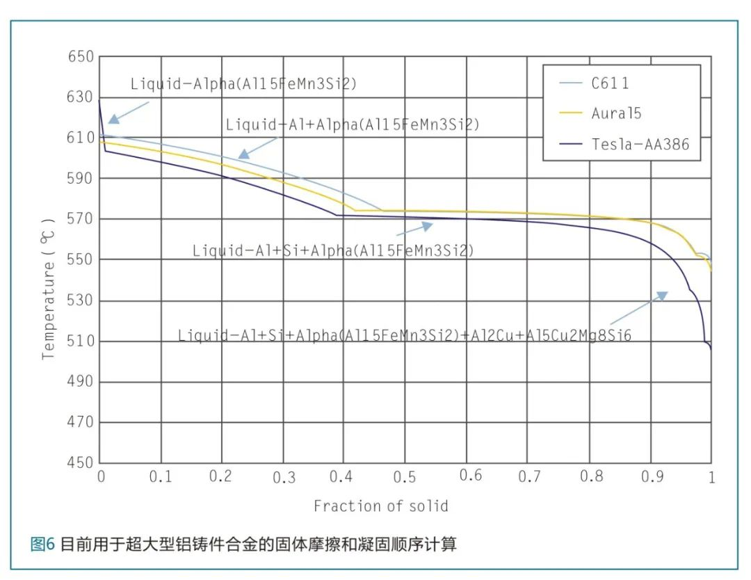 目前用于超大型鋁鑄件合金的固體摩擦和凝固順序計算 目前用于超大型鋁鑄件合金的固體摩擦和凝固順序計算