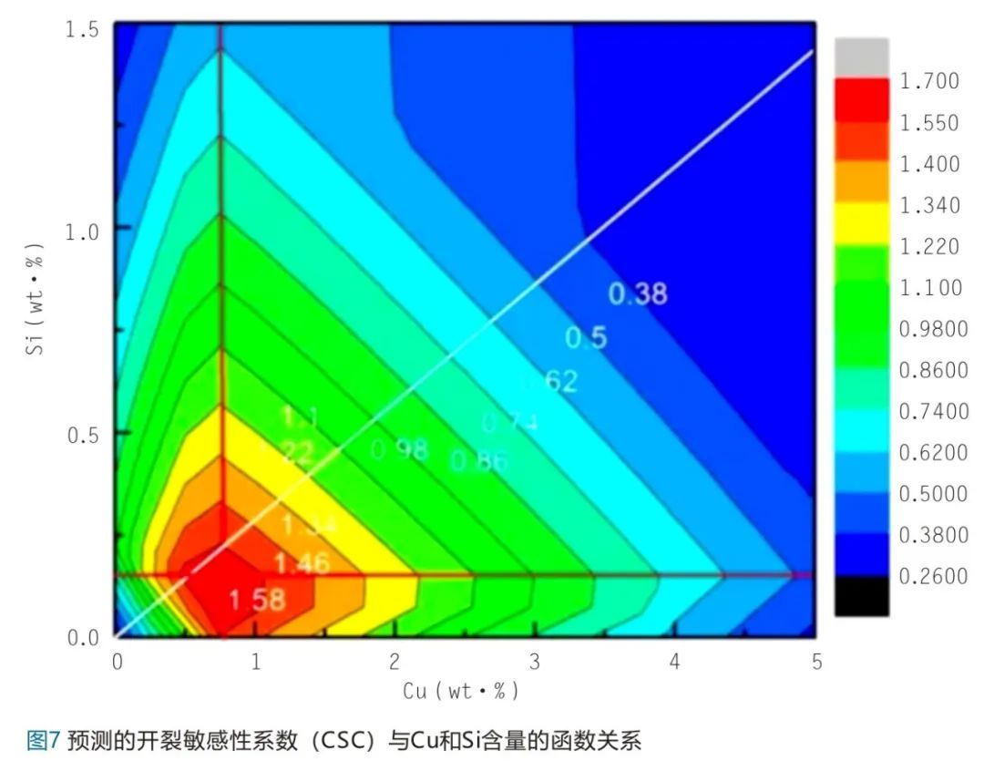 預測的開裂敏感性系數(CSC)與Cu和Si含量的函數關系 預測的開裂敏感性系數(CSC)與Cu和Si含量的函數關系