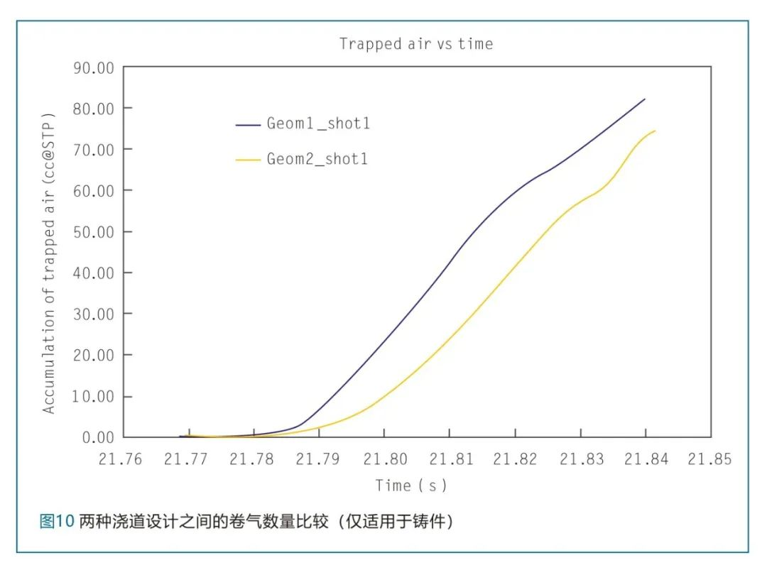 兩種澆道設計之間的卷氣數量比較(僅適用于鑄件) 兩種澆道設計之間的卷氣數量比較(僅適用于鑄件)