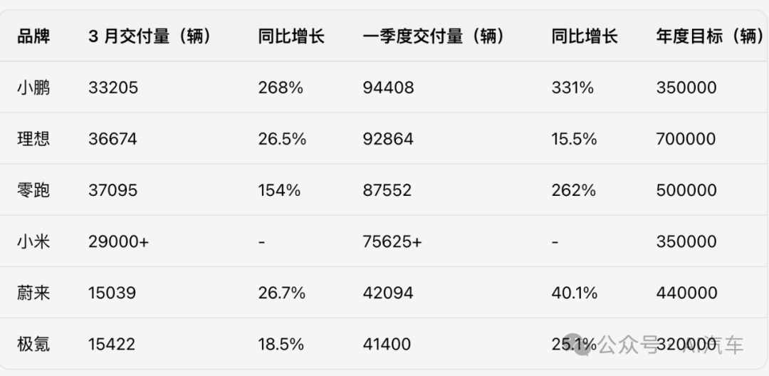一季度新勢(shì)力汽車銷售變局:小鵬理想零跑小米前四 一季度新勢(shì)力汽車銷售變局:小鵬理想零跑小米前四